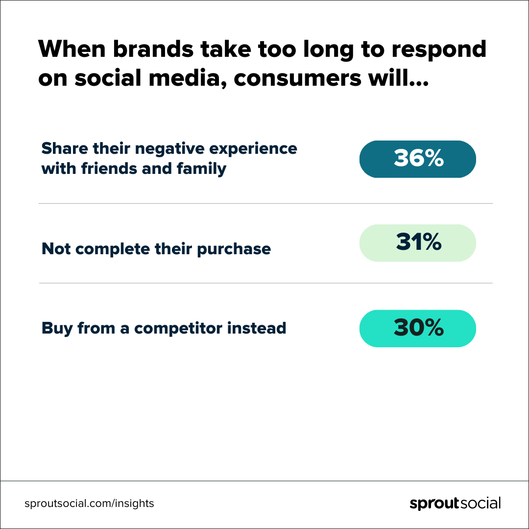 A data visualization that reads: When brands take too long to respond on social media, consumers will... The responses include share their negative responses with friends and family (36%), not complete their purchase (31%) and buy from a competitor instead (30%).